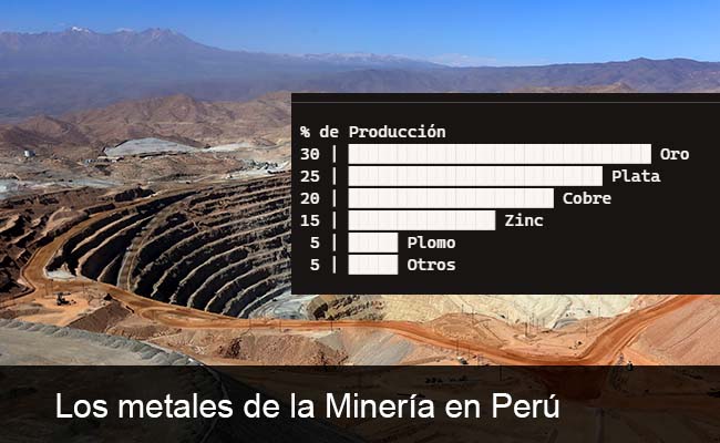 Extracción de metales en Perú