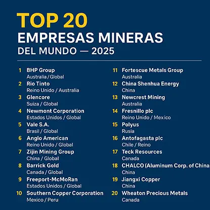 Ranking de empresas mineras del 2025